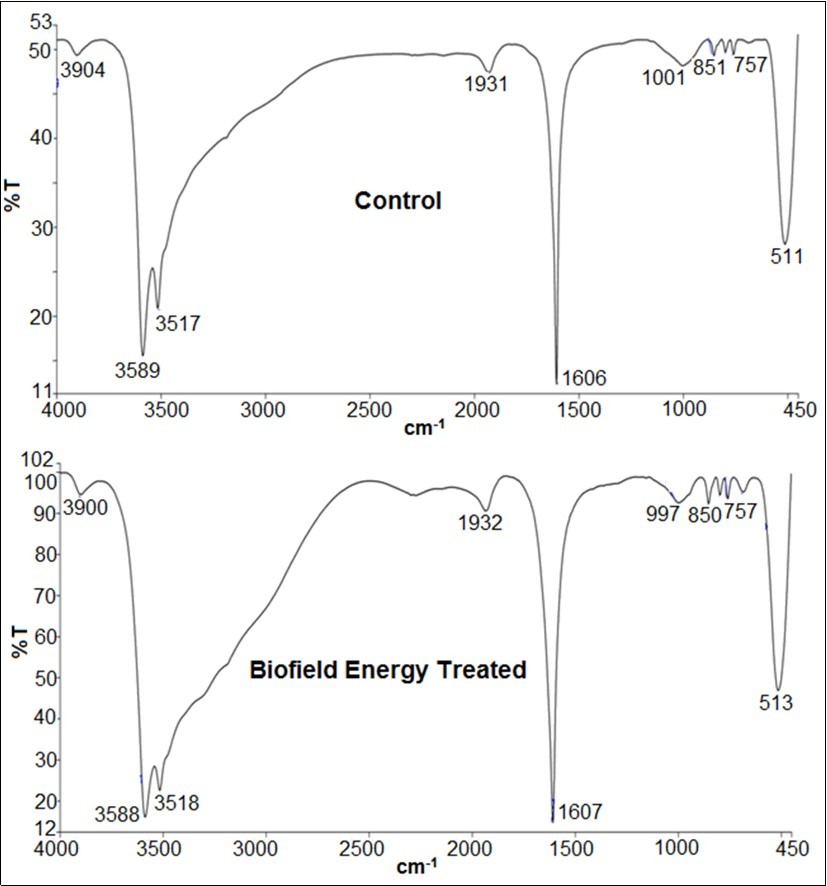 FT-IR spectra of the control and Biofield Energy Treated zinc chloride.