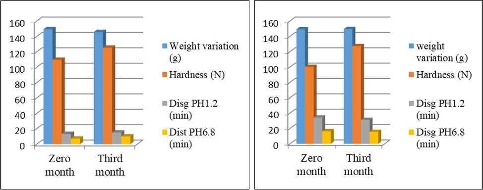 Comparison of physical tests parameters of enteric coated tablets within F4 and F5  pre and post 3 months of at accelerated stability study.
