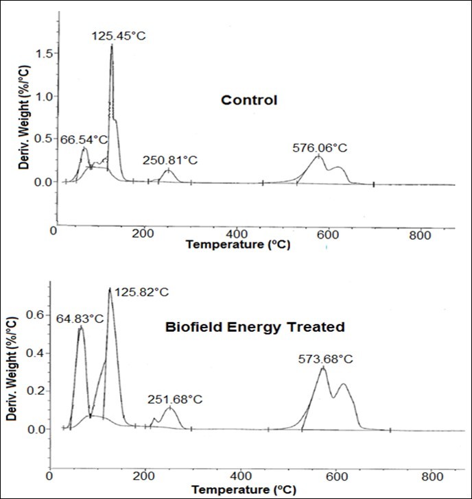 DTG thermograms of the control and Biofield Energy Treated iron sulphate.