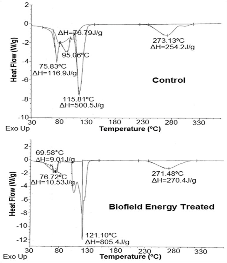 DSC thermograms of the control and Biofield Energy Treated iron sulphate.