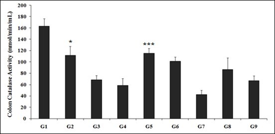 The effect of the Biofield Energy Treated test formulation for the assessment of catalase (CAT) enzyme activity in colon tissue. G1: Normal control; G2: Disease control (50% TNBS in ethanol, (10 mg); 400 µL through intra-colonic route); G3: Sulphasalazine, 250 mg/kg; G4: Untreated test formulation; G5: Biofield Energy Treated test formulation; G6: Biofield treatment per se to animals (-15 days); G7: Biofield Energy Treated test                formulation (-15 day); G8: Biofield Energy Treatment per se to animals plus Biofield Energy Treated test formulation (-15 day); and G9: Biofield Energy Treatment per se to animals plus untreated test formulation. All the values are represented as mean ± SEM (n=8). *p≤0.05 vs. G1 and ***p≤0.001 vs. G4.