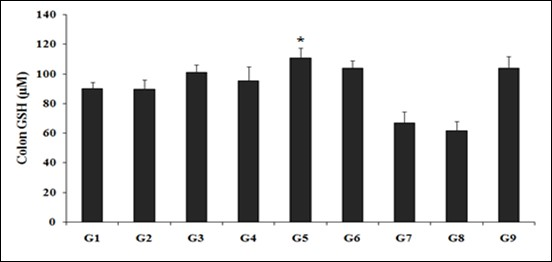The effects of the Biofield Energy Treated test formulation for the assessment of GSH activity in colon tissue. G1: Normal control; G2: Disease control (50% TNBS in ethanol, (10 mg); 400 µL through intra-colonic route); G3: Sulphasalazine, 250 mg/kg; G4:                   Untreated test formulation; G5: Biofield Energy Treated test formulation; G6: Biofield      treatment per se to animals (-15 days); G7: Biofield Energy Treated test formulation (-15 day); G8: Biofield Energy Treatment per se to animals plus Biofield Energy Treated test formulation (-15 day); and G9: Biofield Energy Treatment per se to animals plus untreated test formulation. All the values are represented as mean ± SEM (n=8). *p≤0.05 vs. G2.