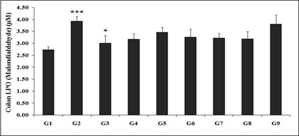 The effects of the Biofield Energy Treated test formulation for the assessment of lipid peroxidation (LPO) product in colon tissue. G1: Normal control; G2: Disease control (50% TNBS in ethanol, (10 mg); 400 µL through intra-colonic route); G3: Sulphasalazine, 250 mg/kg; G4:                 Untreated test formulation; G5: Biofield Energy Treated test formulation; G6: Biofield treatment per se to animals (-15 days); G7: Biofield Energy Treated test formulation (-15 day); G8: Biofield Energy Treatment per se to animals plus Biofield Energy Treated test formulation (-15 day); and G9: Biofield Energy Treatment per se to animals plus untreated test formulation. All the values are represented as mean ± SEM (n=8). *p≤0.05 vs. G2 and ***p≤0.001 vs. G1.