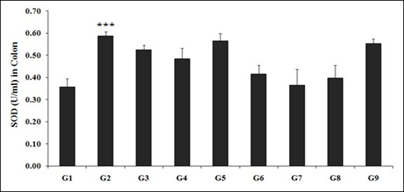 The effects of the Biofield Energy Treated test formulation for the assessment of                superoxide dismutase (SOD) activity in colon tissue. G1: Normal control; G2: Disease control (50% TNBS in ethanol, (10 mg); 400 µL through intra-colonic route); G3: Sulphasalazine, 250 mg/kg; G4: Untreated test formulation; G5: Biofield Energy Treated test formulation; G6:             Biofield treatment per se to animals (-15 days); G7: Biofield Energy Treated test formulation            (-15 day); G8: Biofield Energy Treatment per se to animals plus Biofield Energy Treated test formulation (-15 day); and G9: Biofield Energy Treatment per se to animals plus untreated test formulation. All the values are represented as mean ± SEM (n=8). ***p≤0.001 vs. G1.
