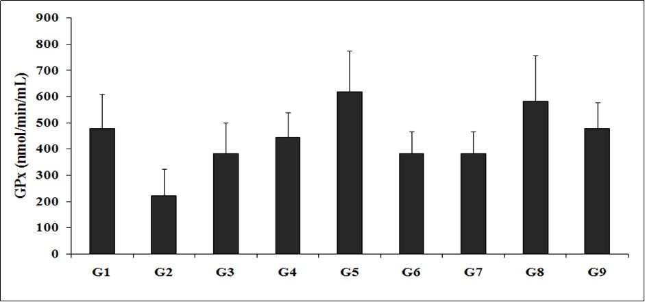 The effects of the Biofield Energy Treated test formulation for the assessment of             glutathione peroxidase (GPx) activity in in colon tissue. G1: Normal control; G2: Disease control (50% TNBS in ethanol, (10 mg); 400 µL through intra-colonic route); G3: Sulphasalazine, 250 mg/kg; G4: Untreated test formulation; G5: Biofield Energy Treated test formulation; G6:              Biofield treatment per se to animals (-15 days); G7: Biofield Energy Treated test formulation               (-15 day); G8: Biofield Energy Treatment per se to animals plus Biofield Energy Treated test formulation (-15 day); and G9: Biofield Energy Treatment per se to animals plus untreated test formulation. All the values are represented as mean ± SEM (n=8).
