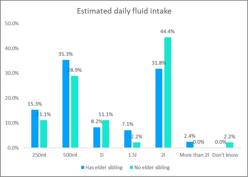The percentage values for the young children’s perceived drinking habits on a daily basis according to if they had an elder sibling / not.