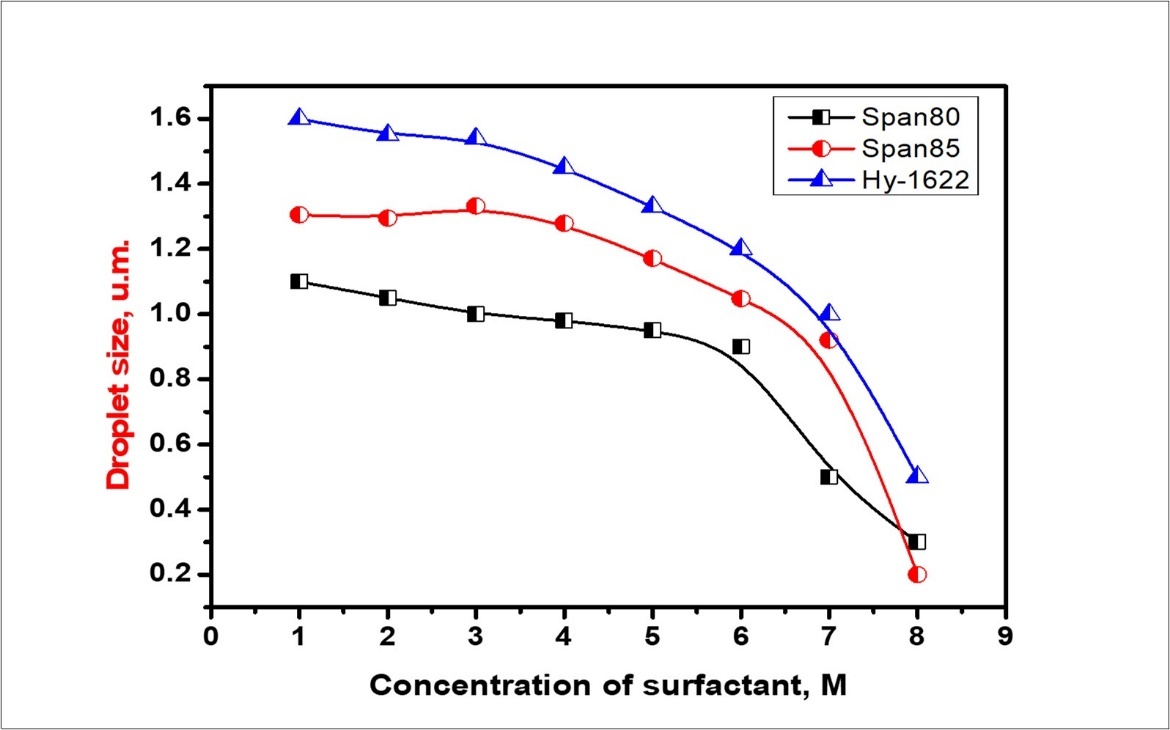 Effect of Span 80, Span 85 and Benzathonium chloride surfactant              concentration on the emulsion stability.