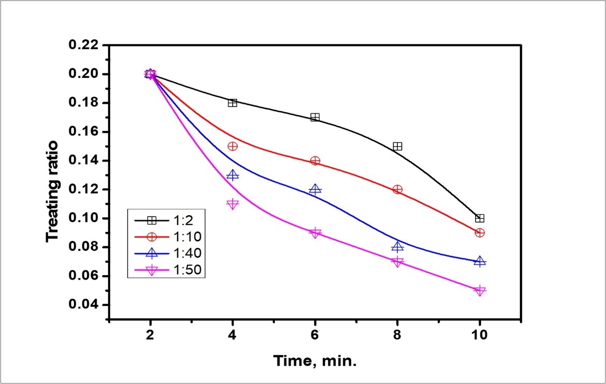 Effect of Benzathonium chloride dosage on emulsification.
