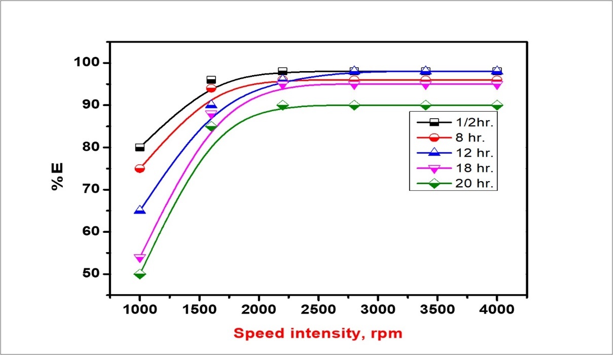 Effect of stirring speed on benzathonium chloride emulsification at O/W 1:1.