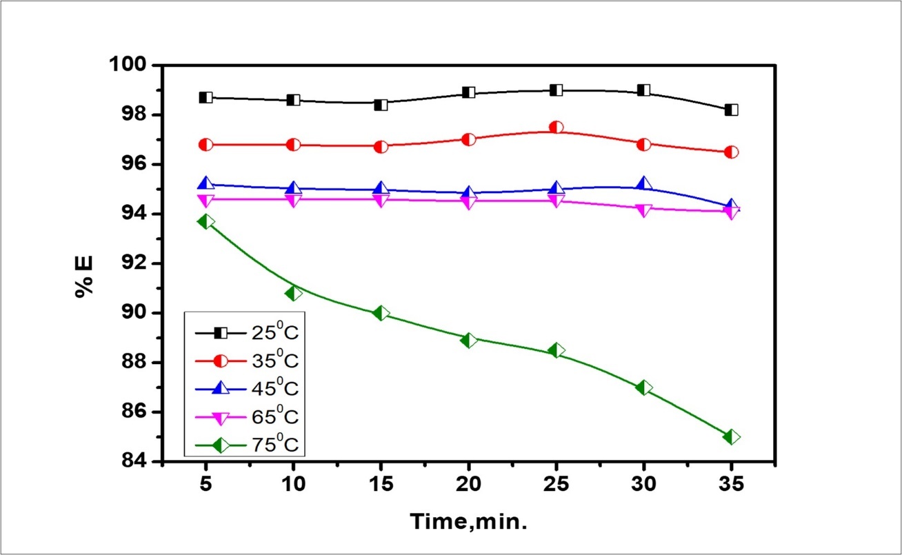 Effect of mixing temperature on cerium ion extraction efficiency using                   Benzathonium chloride surfactant.