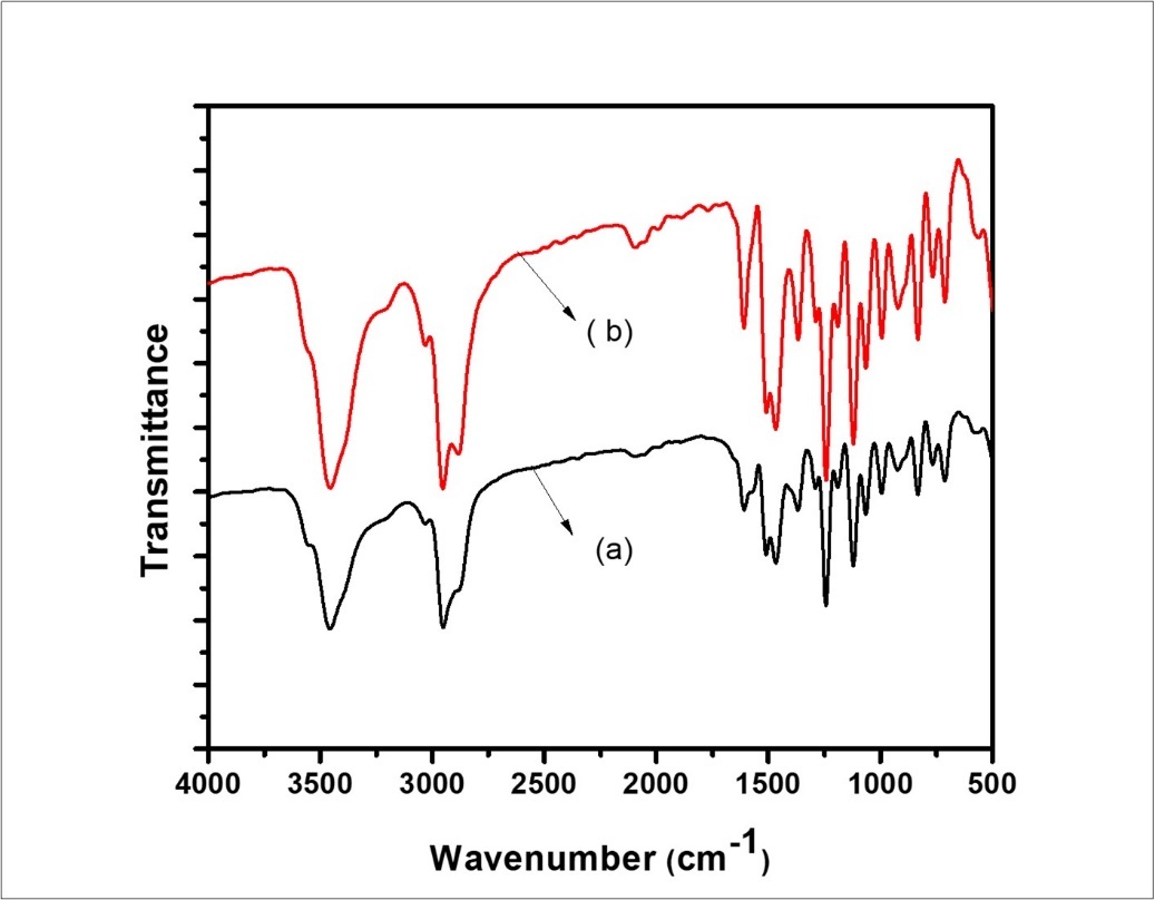 FT-IR spectra (a) before adding 2-DEHEHP and (b) after adding  2-DEHEHP