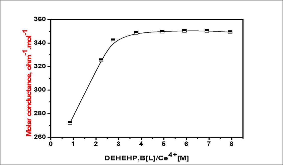 Ratio between the molar conductance versus (DEHEHP,B/Ce(IV)             complex in 1,2-dichloroethane.