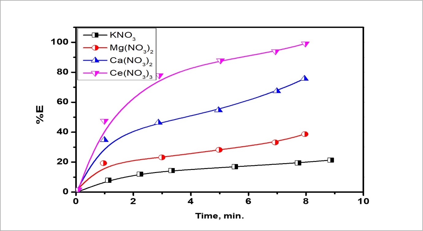 metal ions transport (water/Oil/water) studies for DEHEHP,B.