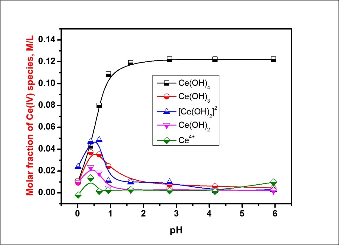 prevalence diagrams of Ce(IV) species.