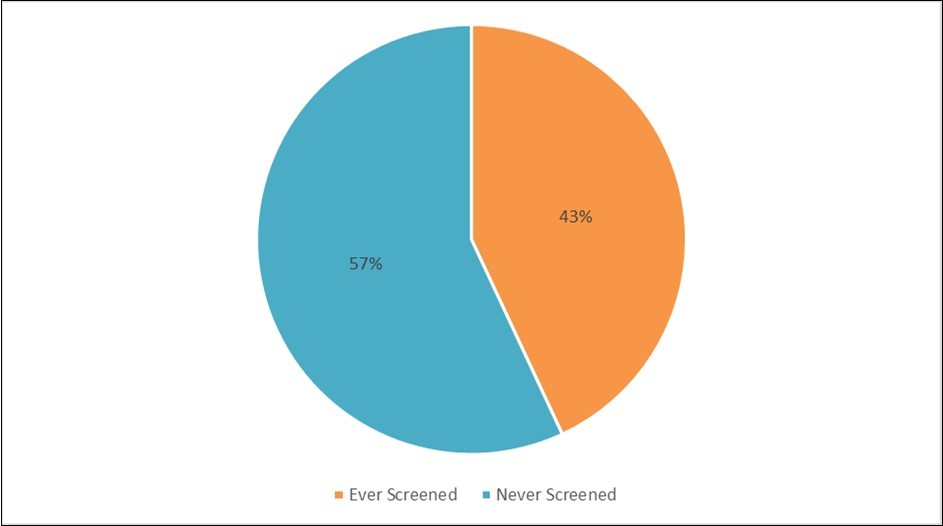 Proportion of respondents previously screened for Breast Cancer
