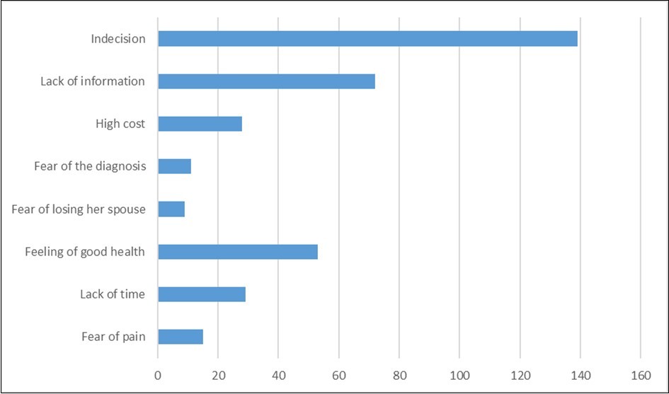 Different barriers to uptake of Breast Cancer Screening