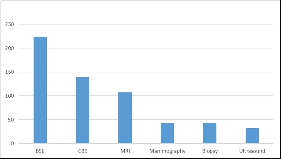 Frequency of different types of screening uptake among respondents