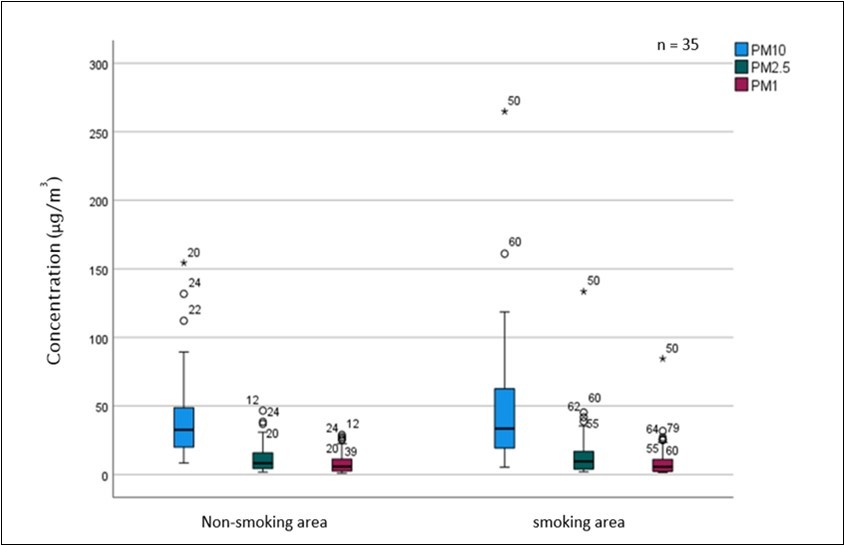 Fine particle mass PM10, PM2.5 and PM1 concentrations in formerly separated areas after introduction of the smoking-ban. Outliers indicated by circles (1.5-3.0 x IQR) and stars (>3.0 x IQR).