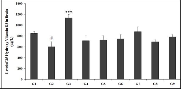 Effect of the test formulation on the level of 25-Hydroxy vitamin D3 in brain homogenate of Sprague Dawley rats. G: Group; G1: Normal control (0.5% CMC); G2: Disease control (VDD: Vitamin D3 deficient diet + 0.5% CMC); G3: Reference item (VDD + Calcitriol); G4: (VDD + Untreated test  formulation); G5: (VDD + Biofield Energy Treated test formulation); G6: (VDD + Biofield Energy Treatment per se to animals from day -15; G7: (VDD + Biofield Energy Treated test formulation from day -15); G8: (VDD + Biofield Energy Treatment per se plus Biofield Energy Treated test formulation from day -15), and G9: (VDD + Biofield Energy Treatment per se animals plus untreated test             formulation). Values are presented as mean ± SEM (n=6). #p≤0.05 vs. G1 and ***p≤0.001 vs. G2.