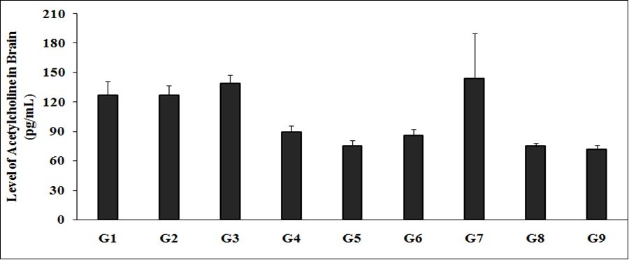 Effect of the test formulation on the level of acetylcholine (ACh) in brain homogenate of  Sprague Dawley rats.