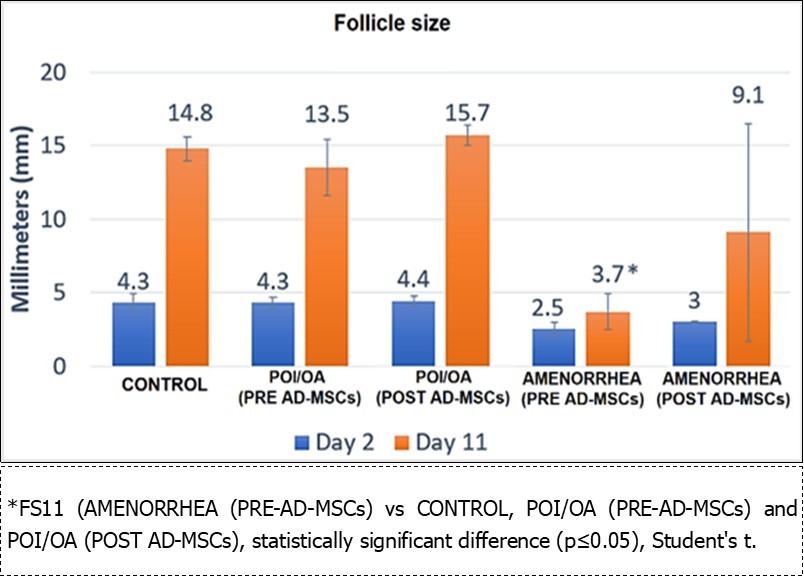 Follicle size on days 2 and 11 (FS2 and FS11) in the different groups of  patients (X̅±SE).