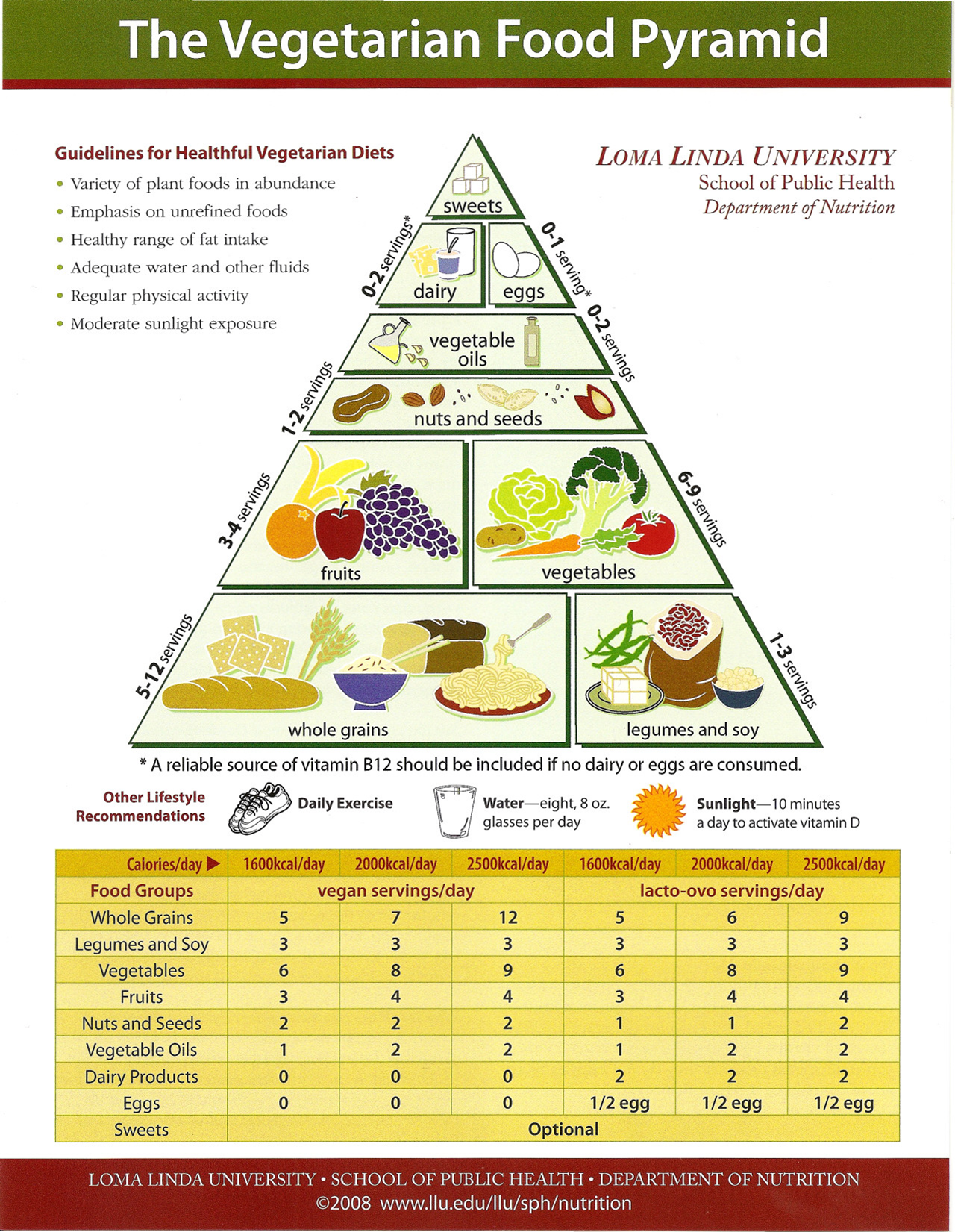 Updated Loma Linda Vegetarian Food Pyramid (©2008 Loma Linda University, School of Public Health, Department of Nutrition).  Available at: www.vegetariannutrition.org/food-pyramid.pdf (Accessed Aug 14, 2014, reproduced with permission)