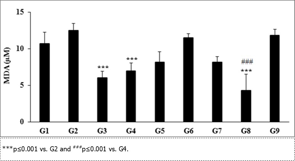Lipid peroxide activity of the test formulation in male Sprague Dawley rats. G: Group; G1: Normal control (0.5% CMC); G2: Disease control (VDD: vitamin D3 deficient diet + 0.5% CMC); G3: Reference item (VDD + Calcitriol); G4: (VDD + untreated test formulation); G5: (VDD + Biofield Energy Treated test formulation); G6: (VDD + Biofield Energy Treatment per se to animals from     day -15; G7: (VDD + Biofield Energy Treated test formulation from day -15); G8: (VDD + Biofield Energy Treatment per se plus Biofield Energy Treated test formulation from day -15), and G9: (VDD + Biofield Energy Treatment per se animals plus untreated test formulation). Values are expressed as mean ± SEM, n=6 in each group.
