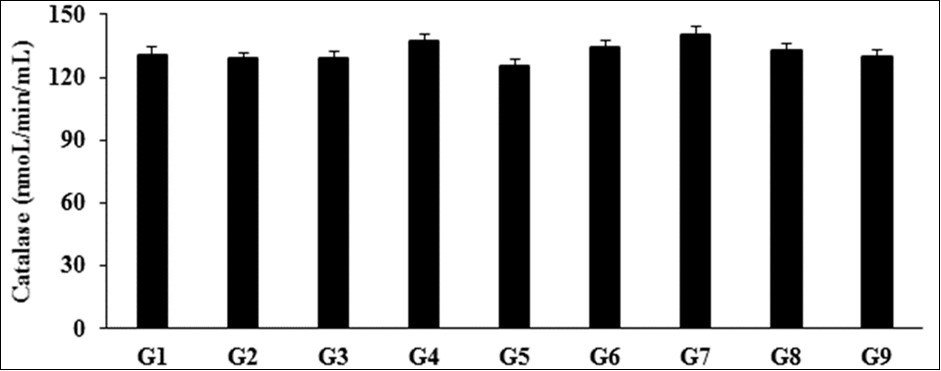 Enzymic antioxidant level (catalase) after treatment with the test formulation in male     Sprague Dawley rats.