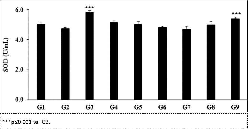 The effect of the test formulation for the assessment of superoxide dismutase (SOD)            activity in brain homogenate of male Sprague Dawley rats.