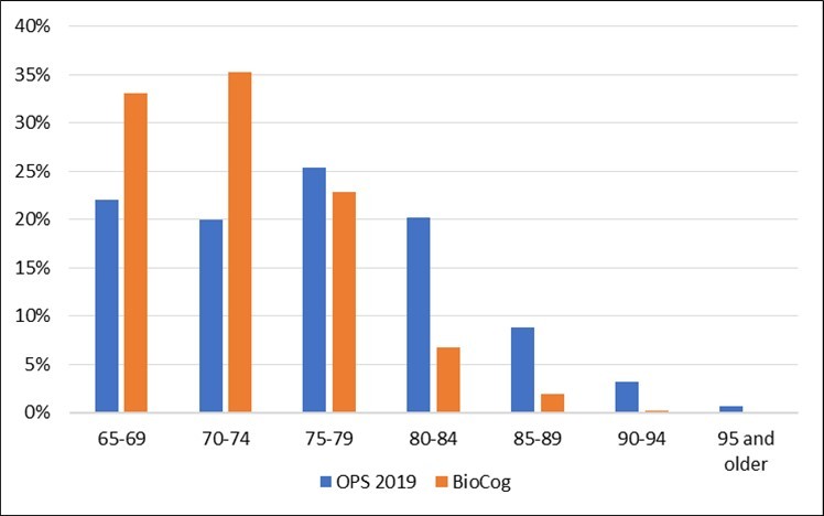 Shares of considered patient numbers per age-group in OPS and  BioCog samples