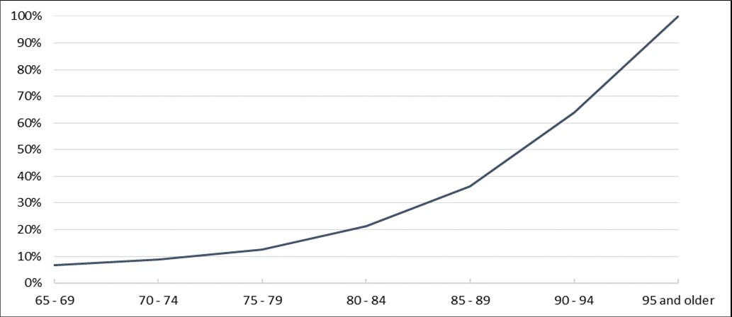 POCD incidence rates per age-group applied in the cost model