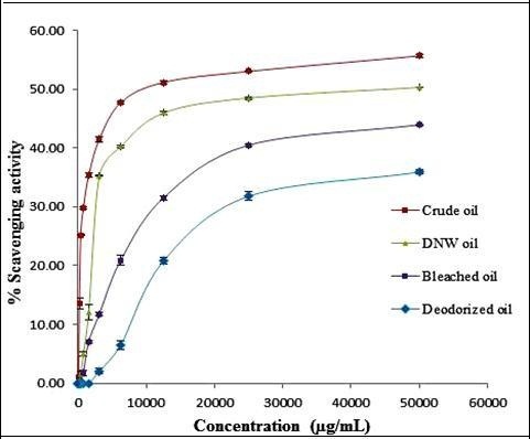 Percentage of radical scavenging activity of sunflower oil using the DPPH Assay