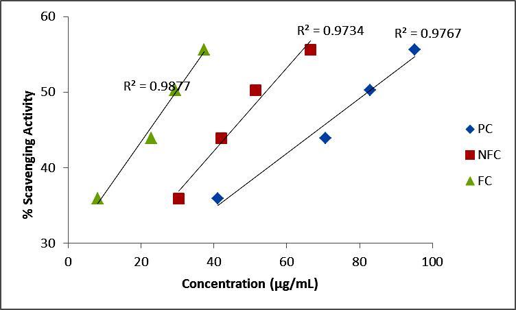 Correlation among phenolic compounds and antioxidant  activity of oil samples measured according to DPPH assay