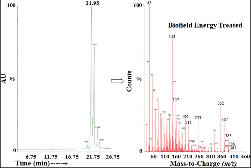 The GC-MS chromatogram and mass spectra of the Biofield Energy Treated cholecalciferol.