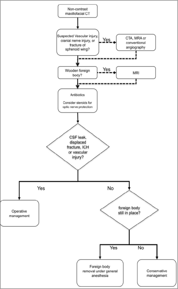 Flowchart adopted from Screckinger, 2011 on how to choose the proper diagnostic imaging        depending on the injury.
