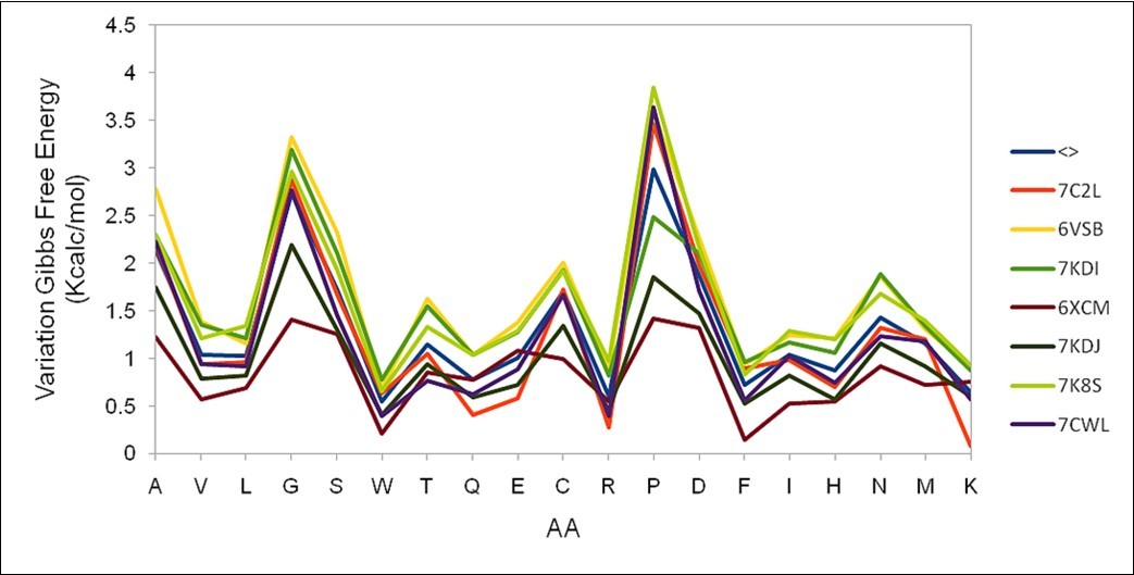 Different results for the variation of the Gibbs free energy at position 200 of the S protein               obtained in seven different sequences are shown. The average value is depicted in blue.