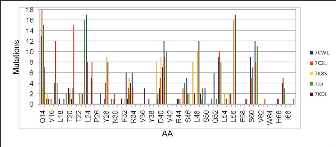Cumulative number of mutations obtained in the region between Q14 and I68 of the S protein            obtained from five sequences considered in the work.