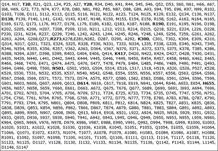 The 491 that can occur a mutation (the mutations observed in the Brazilian variants are highlighted in bold for quick visualization).