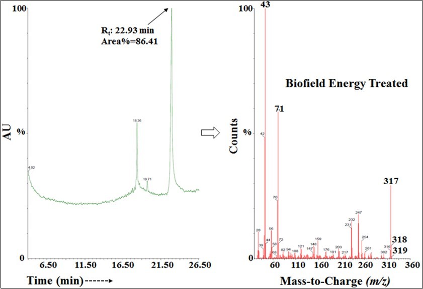 The GC-MS chromatogram and mass spectra of the Biofield Energy Treated      ofloxacin.