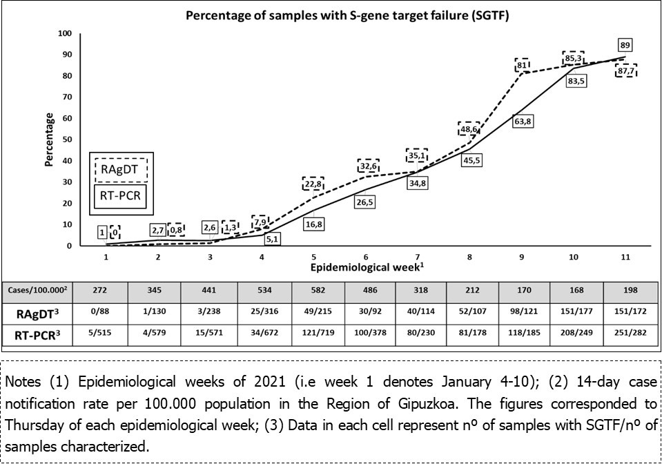 Percentage of new cases of SARS-CoV-2 infection that presented S-gene target failure (proxy for the B.1.1.7 variant), in the remaining samples of two groups of patients: 1) decentralized community testing using a rapid antigen detection test (Panbio COVID19 Ag Rapid Test device,               Abbott) and 2) testing in the clinical Microbiology Laboratory using commercial RT-PCR diagnostic methods.