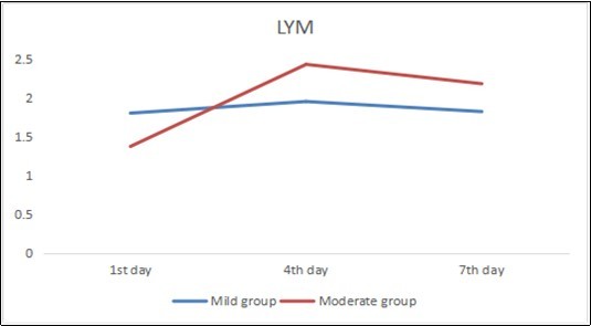 Dynamic changes of LYM in different group