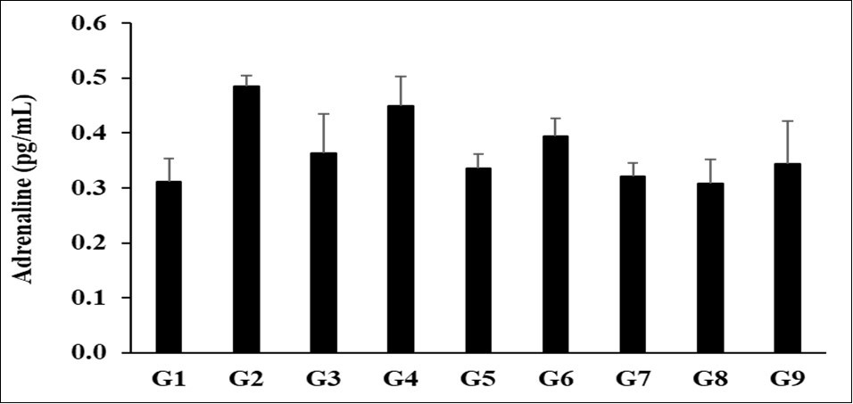 The effect of the test formulation on the level of kidney adrenaline in Sprague Dawley rats. G1 as normal control (vehicle, 0.5% w/v CMC-Na); G2 as disease control (L-NAME + high fat diet (HFD) + 0.5% CMC); G3 as reference item (L-NAME + HFD + Captopril + Atorvastatin); G4 includes      L-NAME + HFD along with untreated test formulation; G5 as L-NAME + HFD along with the  Biofield Energy Treated test formulation; G6 group includes L-NAME + HFD along with Biofield Energy             Treatment per se to animals from day -15; G7 as L-NAME + HFD along with the Biofield Energy Treated test formulation from day -15; G8 group includes L-NAME + HFD along with Biofield Energy Treatment per se plus the Biofield Energy Treated test formulation from day -15, and G9 group             denoted  L-NAME + HFD along with Biofield Energy Treatment per se animals plus the untreated test                         formulation. Values are presented as mean ± SEM (n=10)