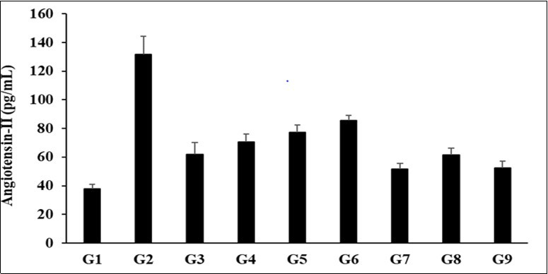 The effect of the test formulation on the level of angiotensin-II on kidney homogenate in Sprague Dawley rats