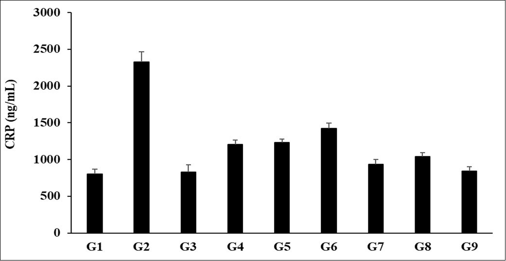 The effect of the test formulation on the level of kidney C-reactive protein (CRP) in Sprague Dawley rats.