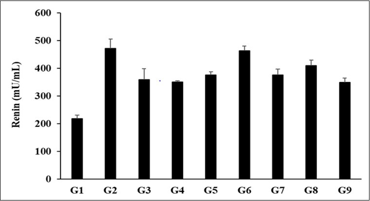 The effect of the test formulation on the level of kidney renin in Sprague          Dawley rats.