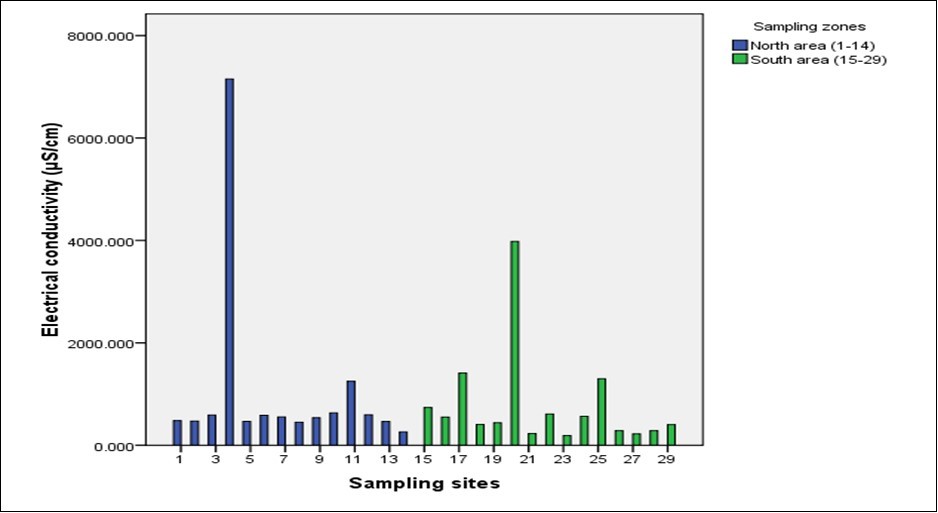 Levels of EC in Northern and Southern region of Zanzibar Island