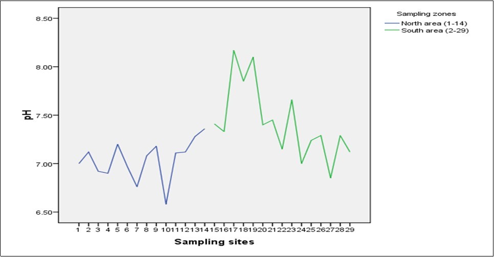 Levels of pH in Northern and Southern region of Zanzibar  Island