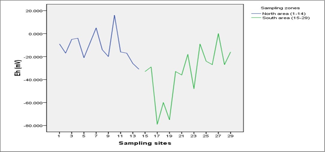 Levels of Eh in Northern and Southern region of Zanzibar Island