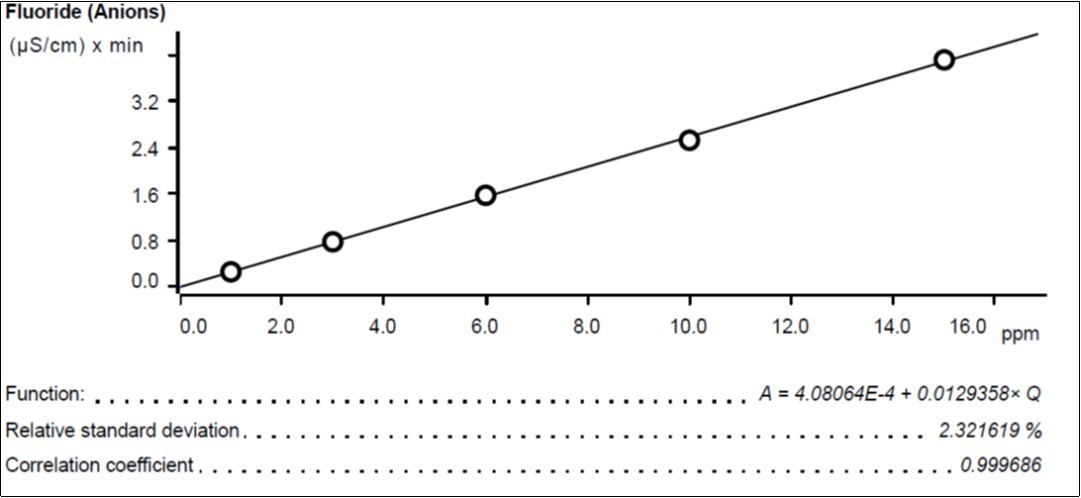 Calibration curves for Fluoride