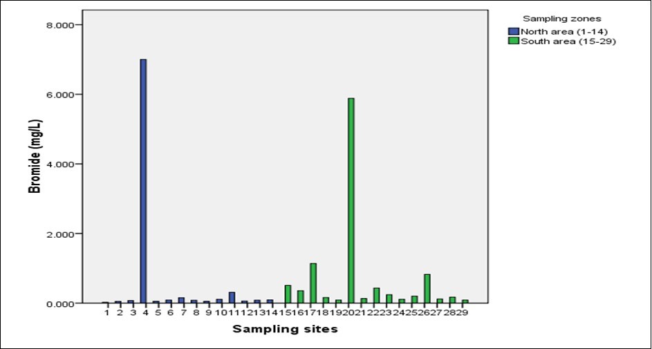 Levels of Bromide in Northern and Southern region of Zanzibar Island